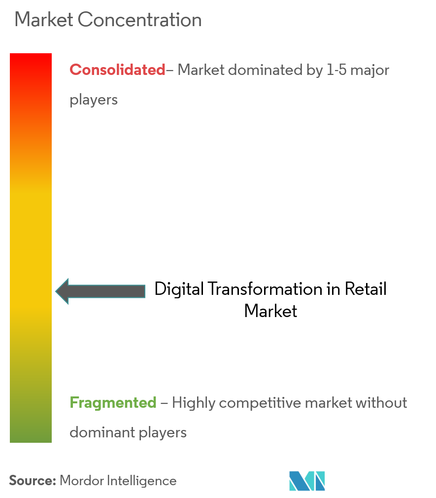 Digital Transformation Market In Retail Concentration Digital Transformation in Retail Industry Concentration