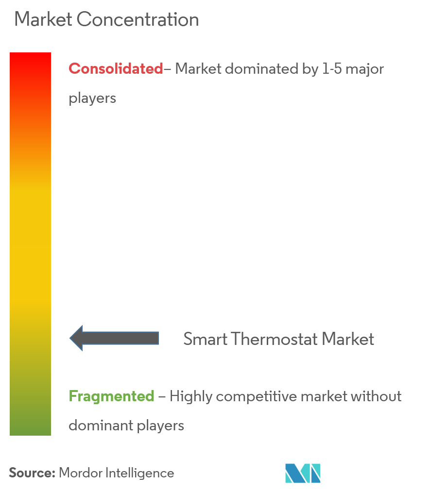 Concentración del mercado de termostatos inteligentes