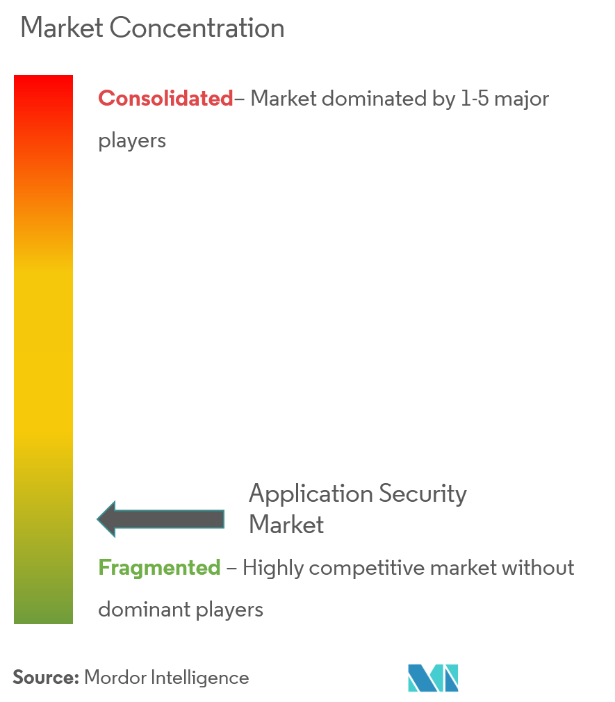Application Security Market Concentration