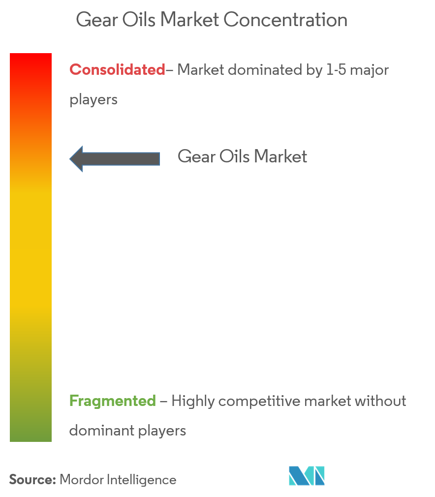 Market Concentration - Silicate coatings Market