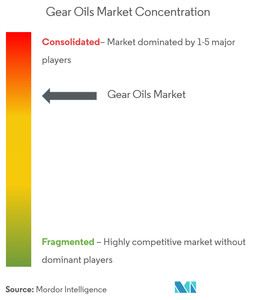 Concentración de mercado – Mercado de recubrimientos de silicato