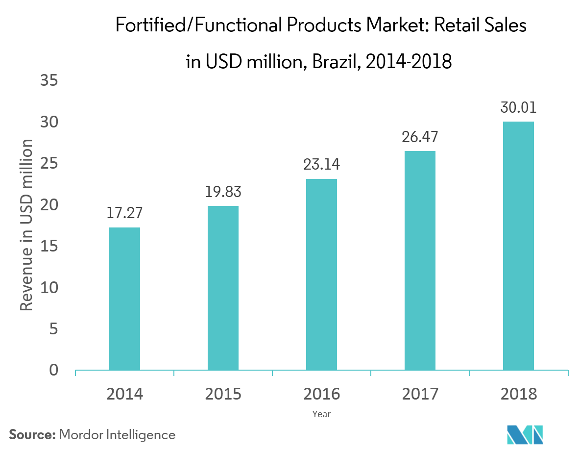 Global Vitamin A Market Growth Trends Forecast (20192024)