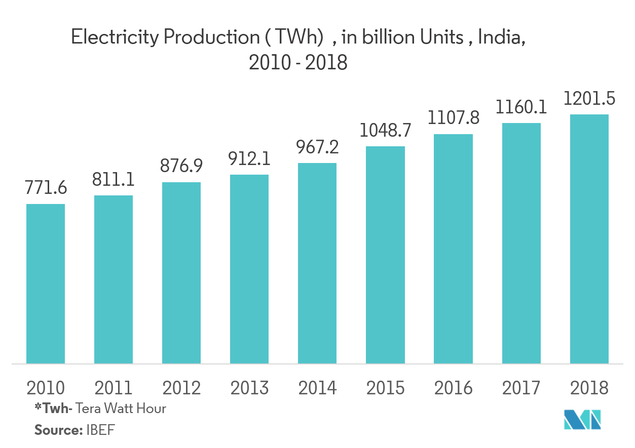 Smart Utilities Management Market Share