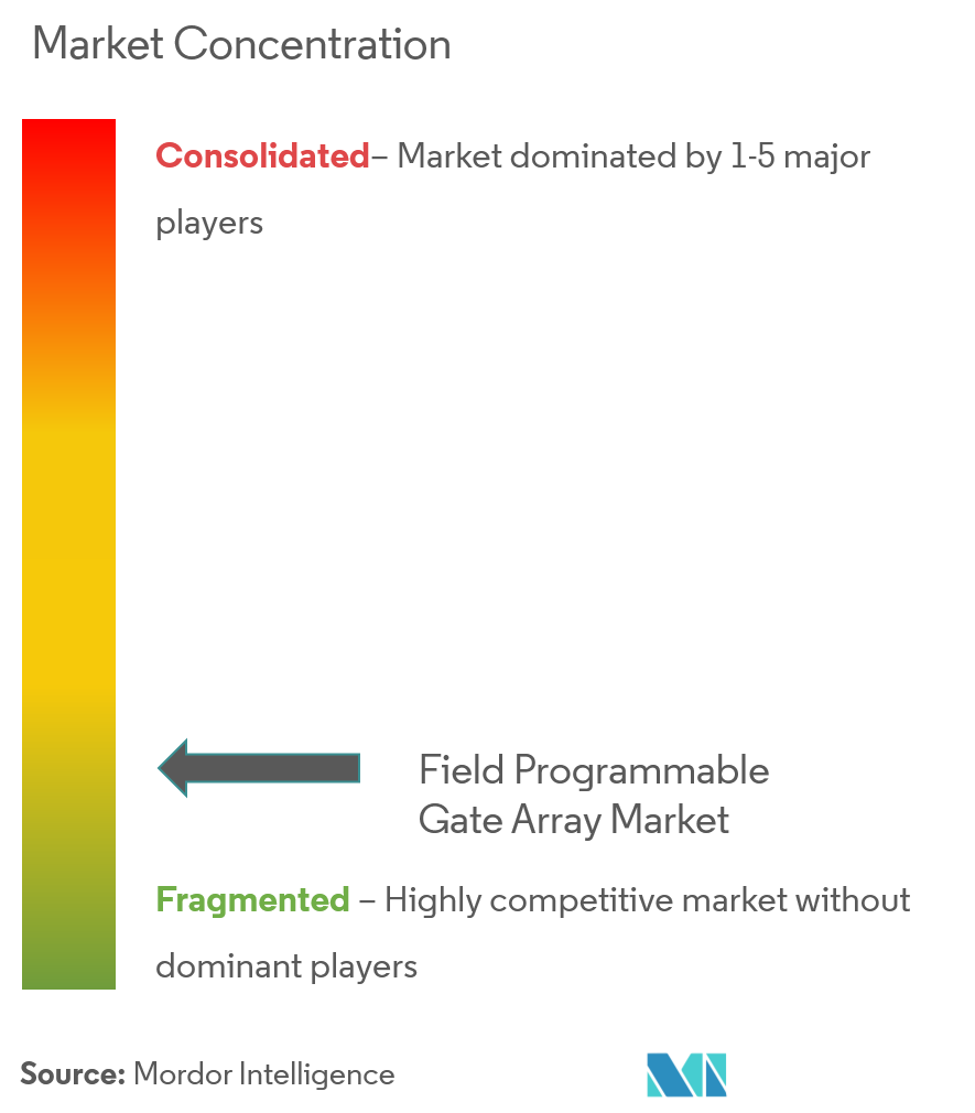 フィールドプログラマブルゲートアレイ（FPGA）市場の集中度