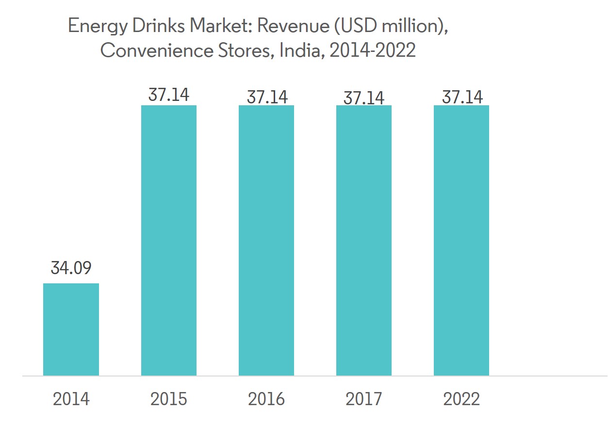 India Energy Drink Market Growth Rate