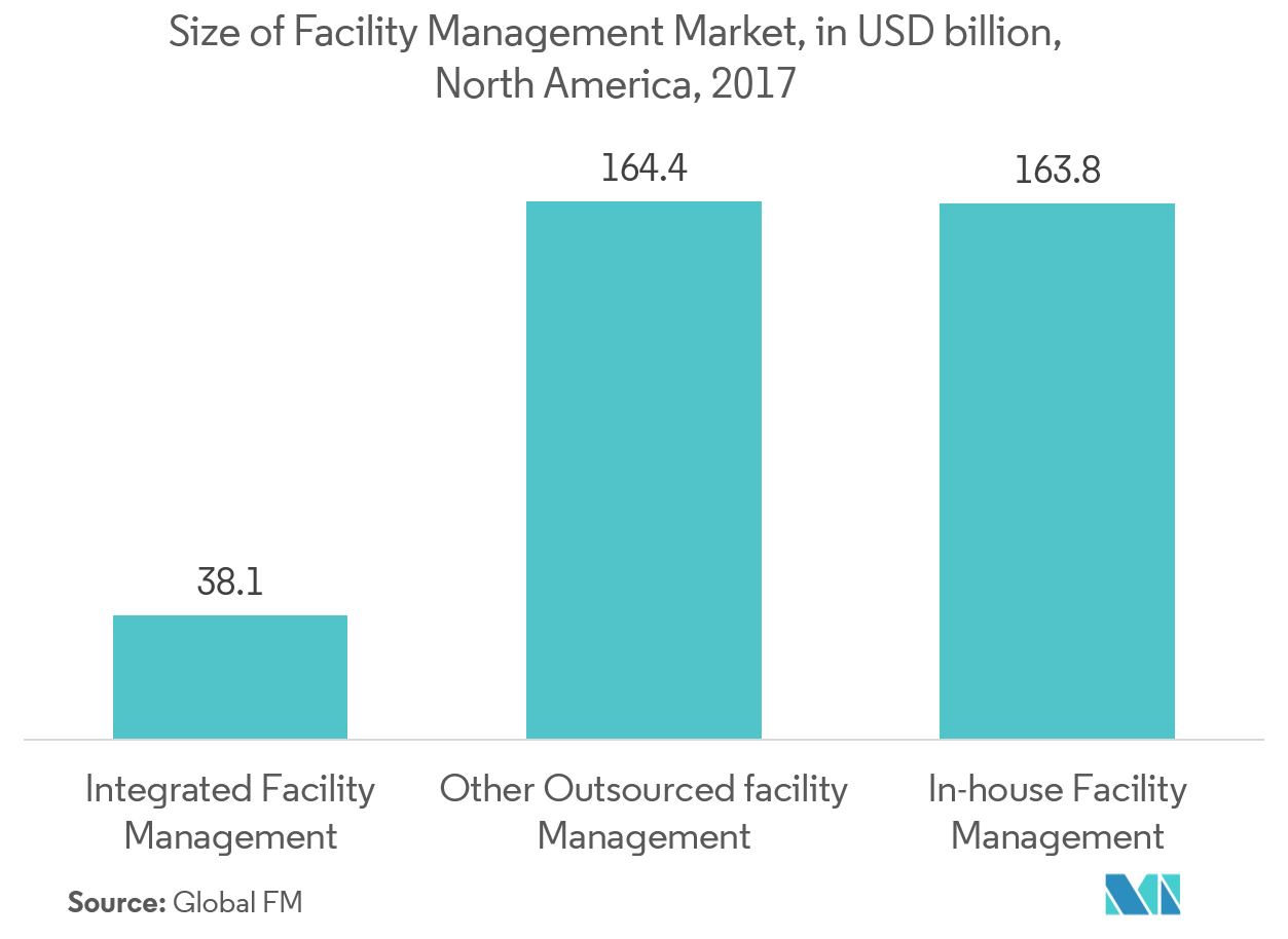 Facility Management Market Share