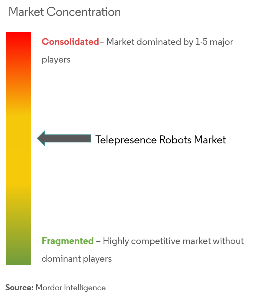 Telepresence Robots Market Concentration Telepresence Robots Market Concentration
