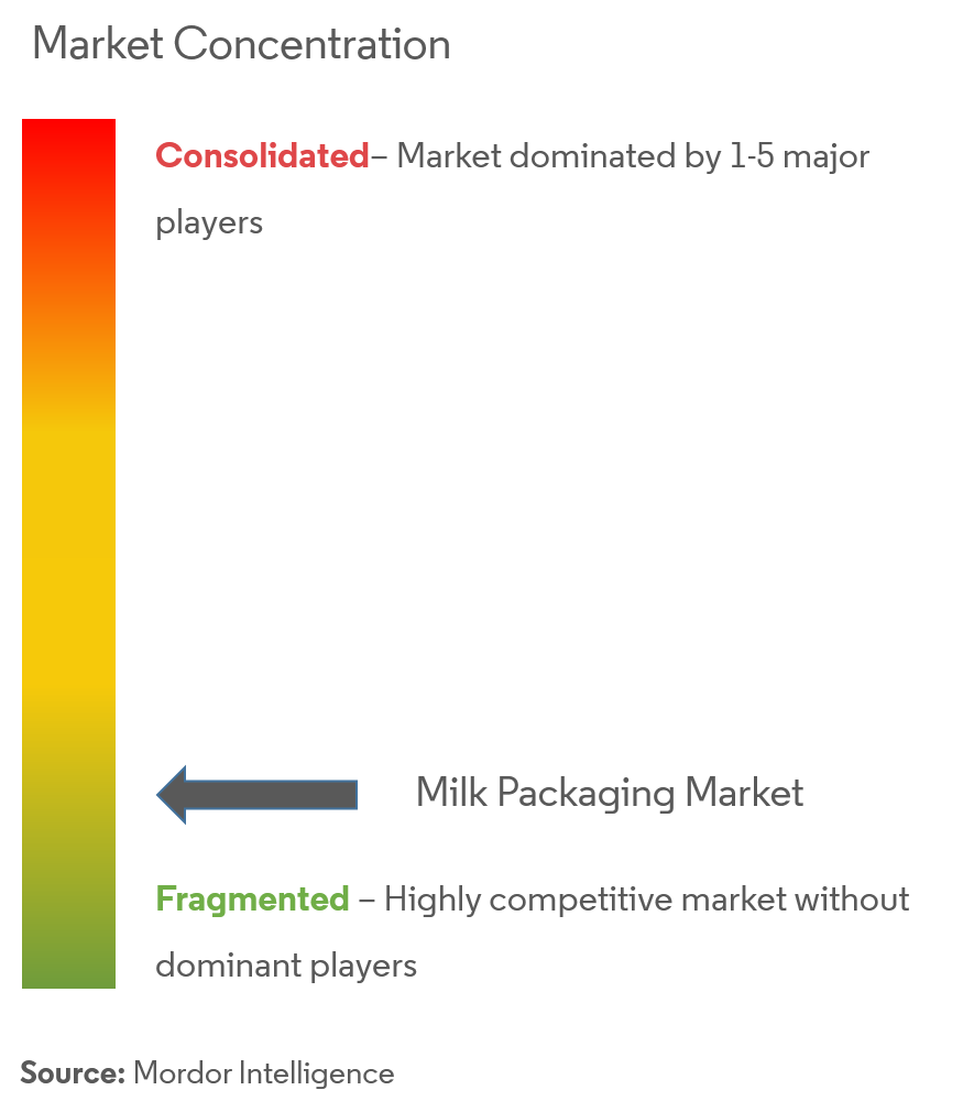 Milk Packaging Market Concentration