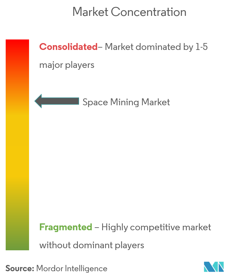 Concentração do mercado de mineração espacial