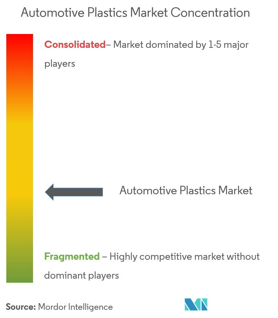 Automotive Plastics Market Concentration