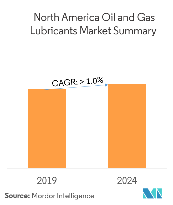 north america oil and gas lubricants market share			