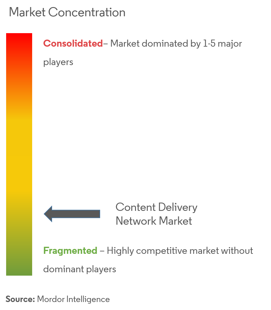 Content Delivery Network (CDN) Market Concentration