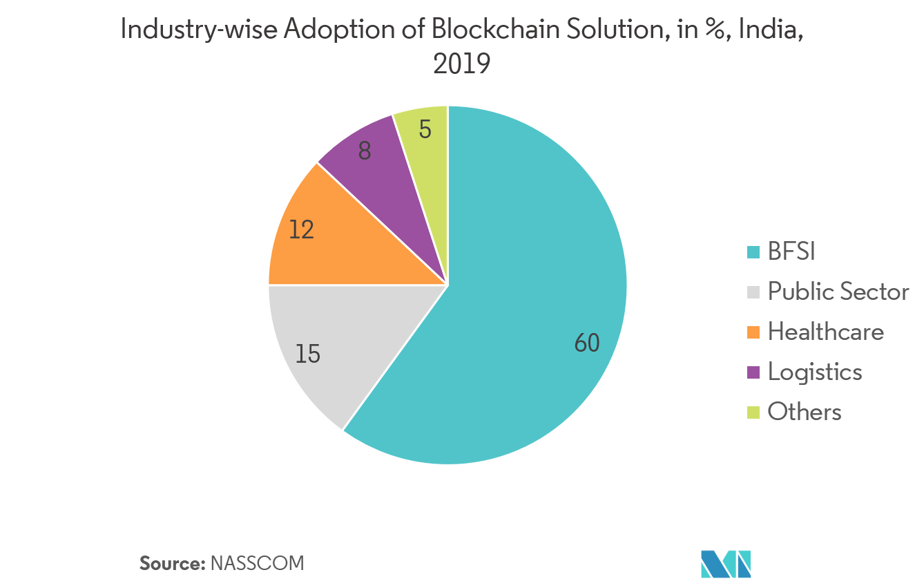 Blockchain-As-A-Service-Market: Industry-wise Adoption Blockchain solution, in, % India 2019