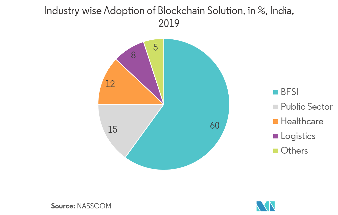 ブロックチェーンサービス市場：産業別ブロックチェーン・ソリューション導入率（単位：%） インド 2019年