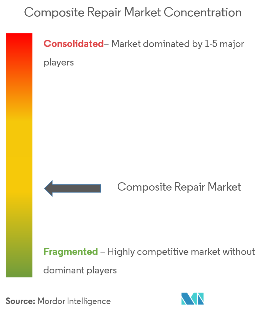 mercado de reparación de compuestos