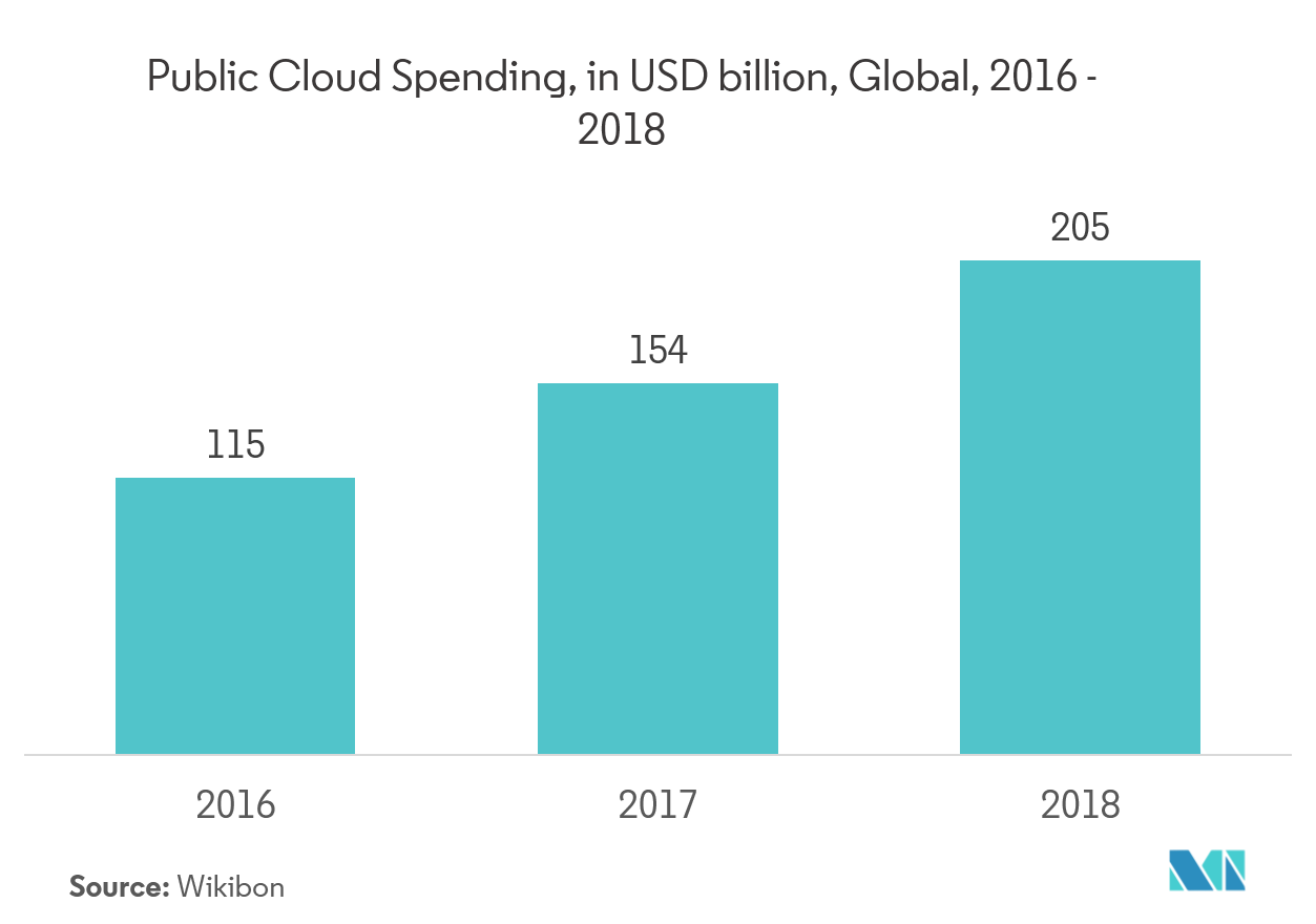 Data Center Services Market: Public Cloud Spending, in USD billion, Global, 2016-2018