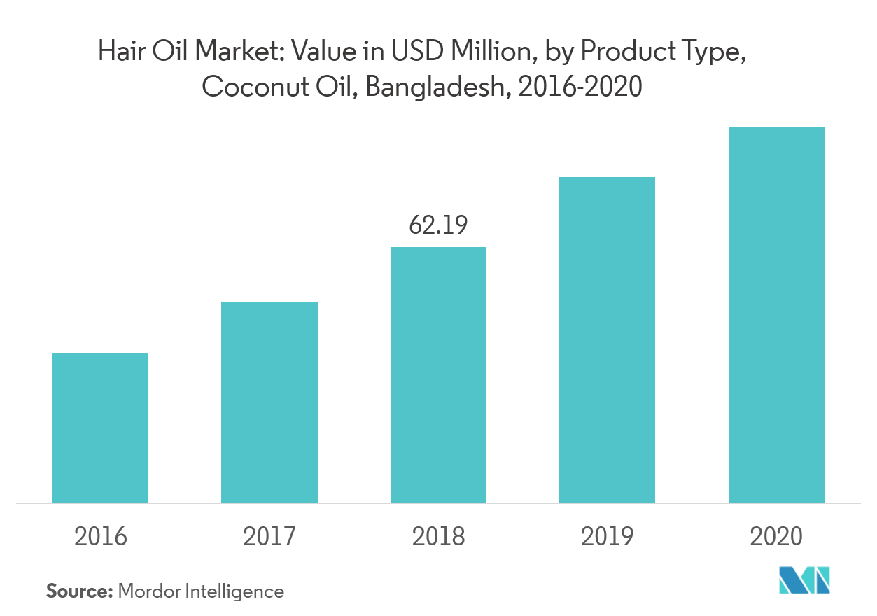 Bangladesh Hair Oil Market Trends