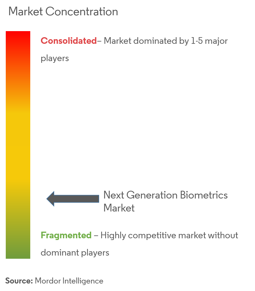 Concentración del mercado de biometría de próxima generación