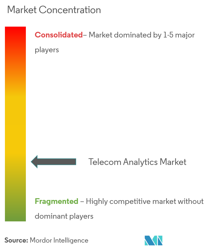 Telecom Analytics Market Analysis