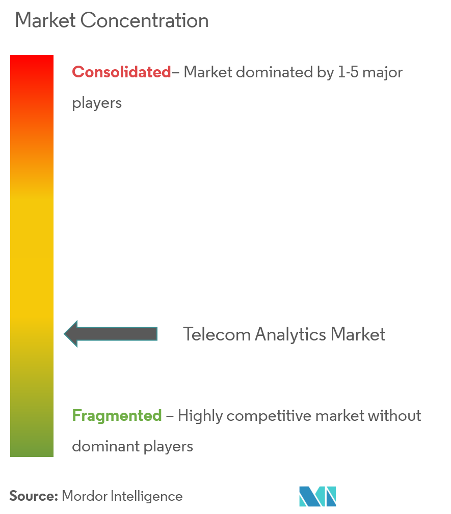 Concentración del mercado de análisis de telecomunicaciones