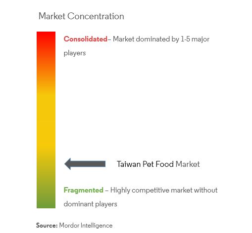Taiwan Pet Food Market Concentration
