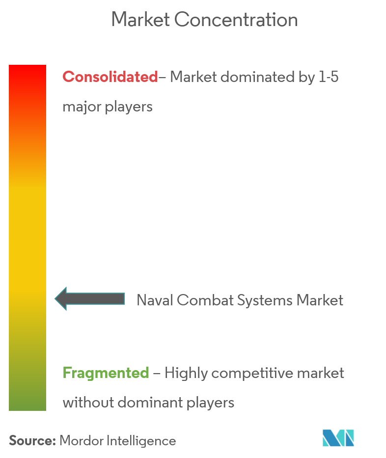 해군 전투 시스템 시장 집중도 BAE 우리 카지노 PLC, Lockheed Martin Corporation, Thales Group, General Dynamics Corporation, Raytheon Technologies Corporation