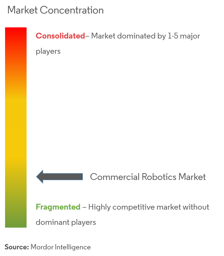 Commercial Robotics Market Concentration