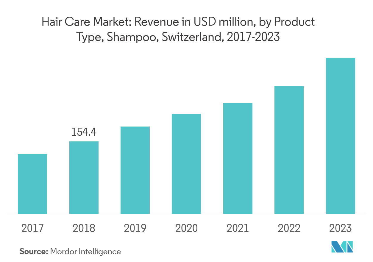  Switzerland Haircare Market Research