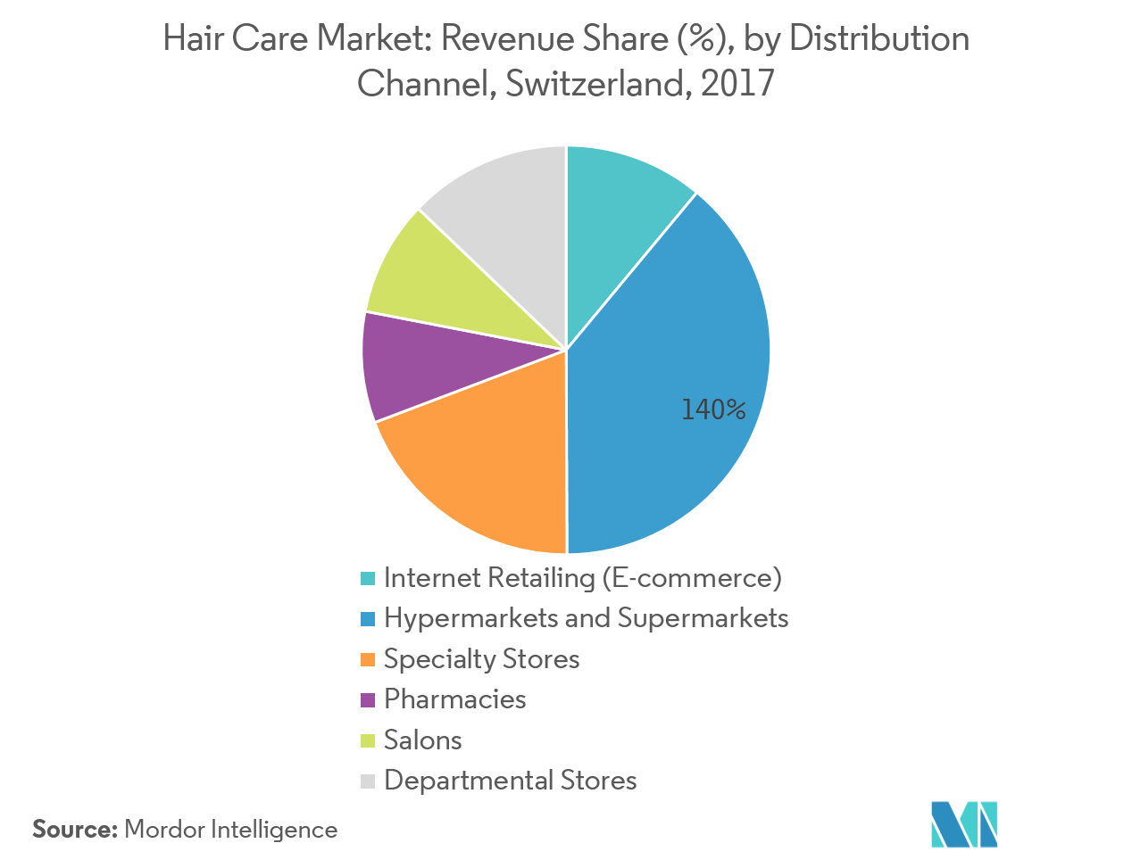 Switzerland Haircare Market Forecast