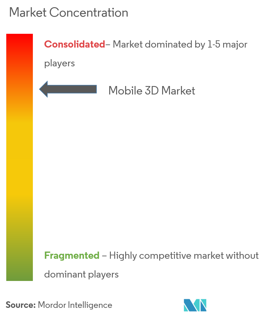 Mobile 3D Market Concentration