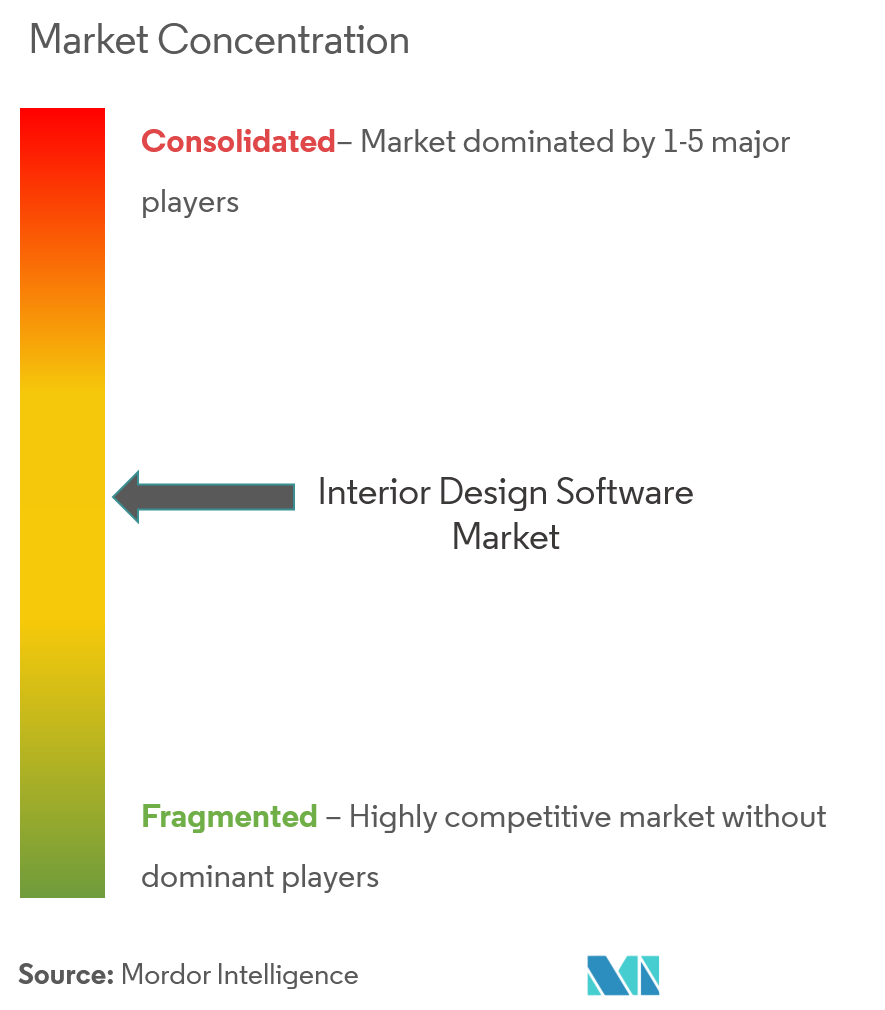 Interior Design Software Market Concentration