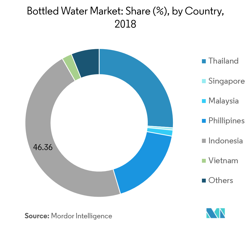 South East Asia Bottled Water Market 2022 27 Industry Share, Size
