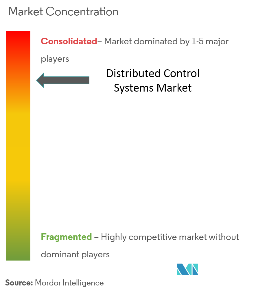 Distributed Control Systems Market Concentration