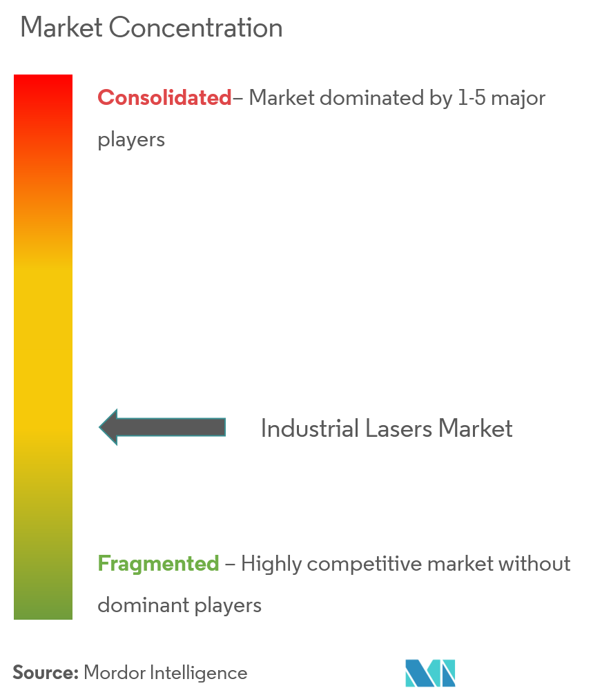 Mercado de Lasers Industriais Concentração Fraunhofer IOF, Jack's Machine Company Inc., Clark-MXR Inc., Rofin-Sinar, IPG Photonics