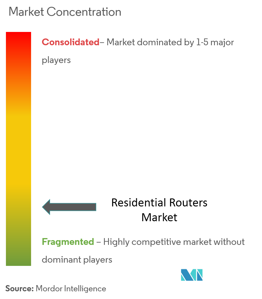 Residential Routers Market Concentration