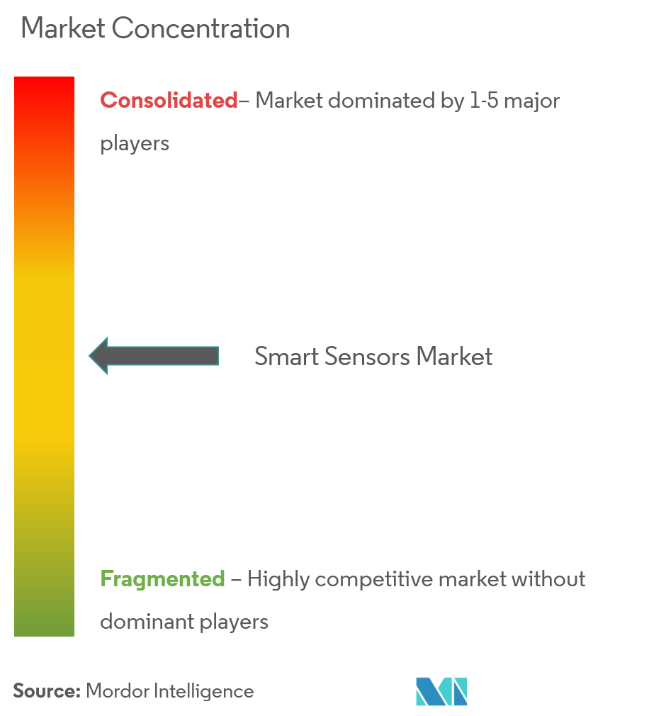 Smart Sensors Market Concentration