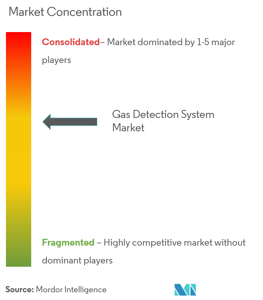 gas detection system market