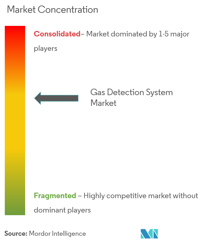 gas detection system market