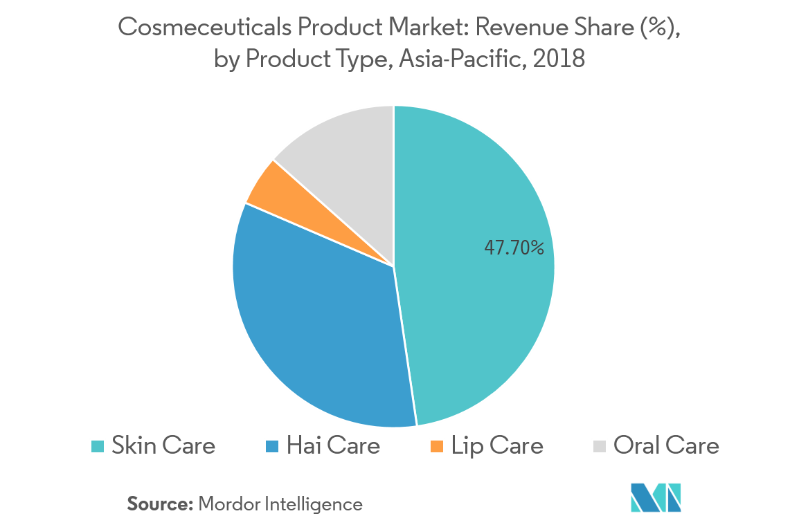  cosmeceuticals market size