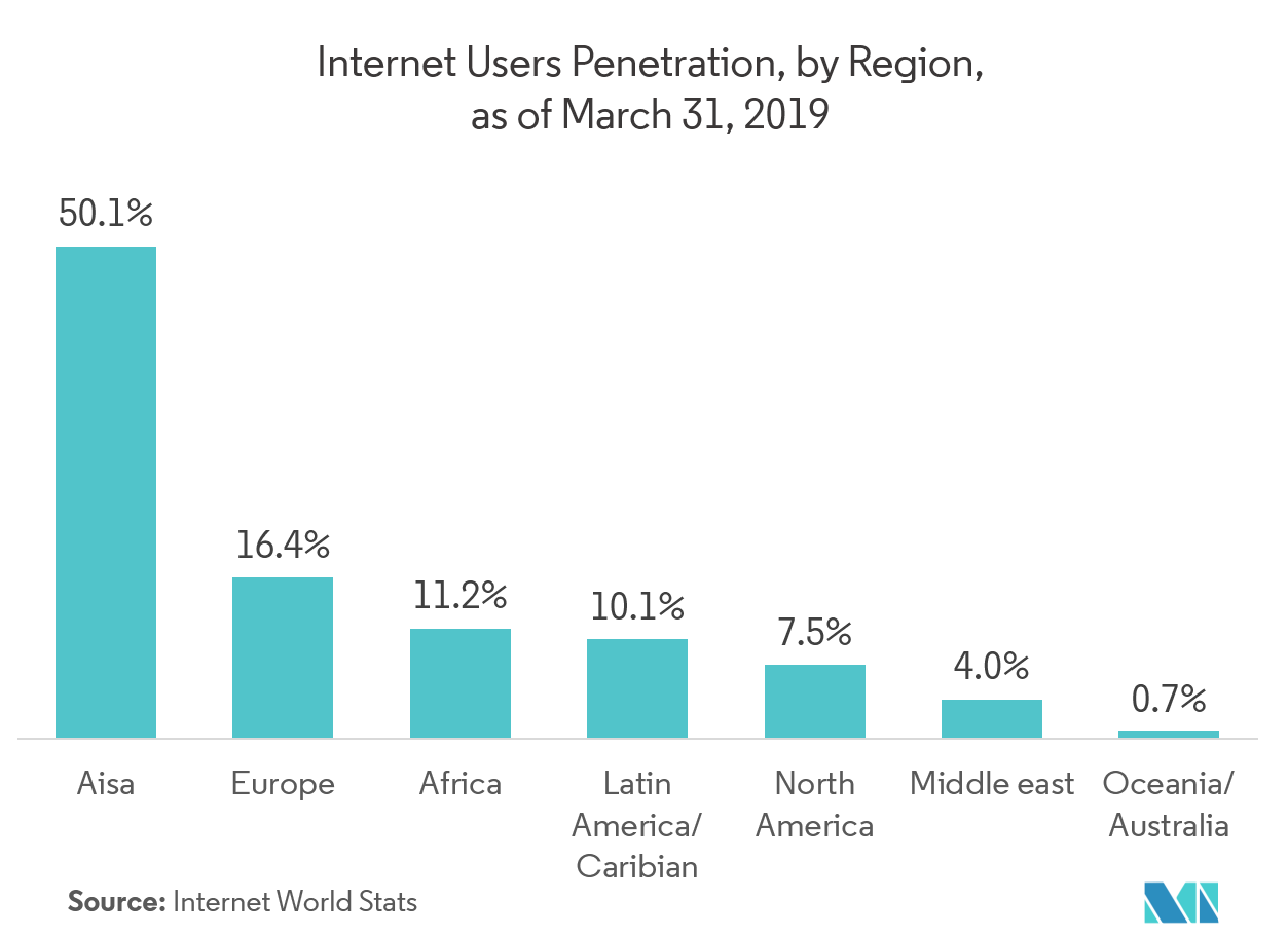 Internet Users Penetration, by Region, as of March 31, 2019