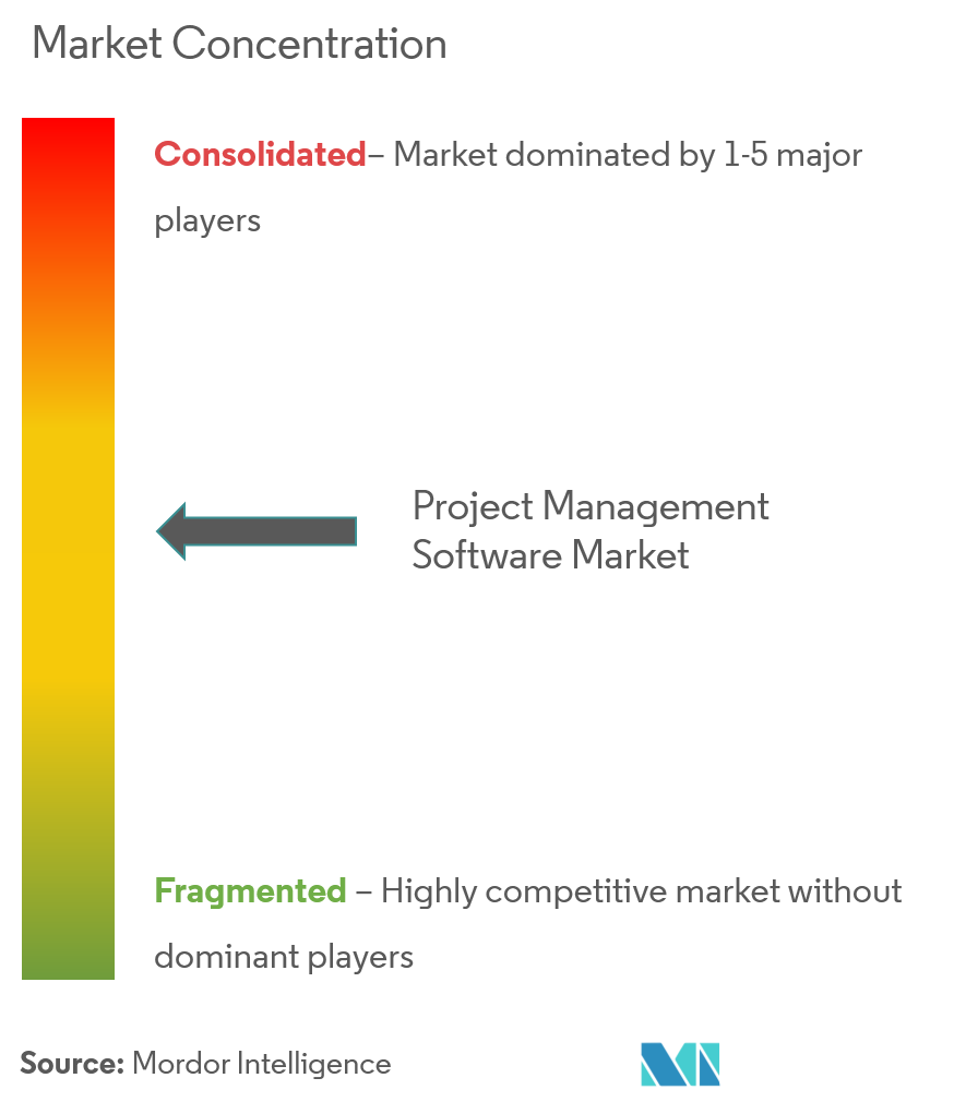Project Management Software Market Concentration