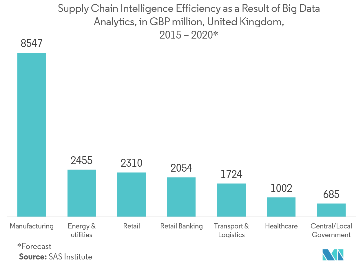 Big Data Analytics In Retail Marketing Market : Supply Chain Intelligence Efficiency as a Result of Big Data Analytics, in GBP million, United Kingdom, 2015-2020