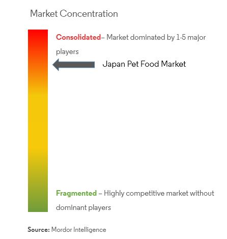 Japan Pet Food Market Concentration