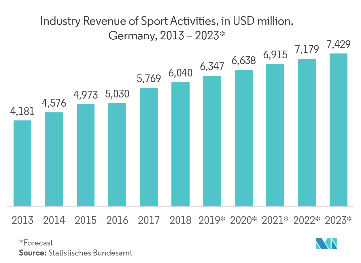 Receita da indústria de atividades esportivas, em milhões de dólares, Alemanha, 2013 - 2023