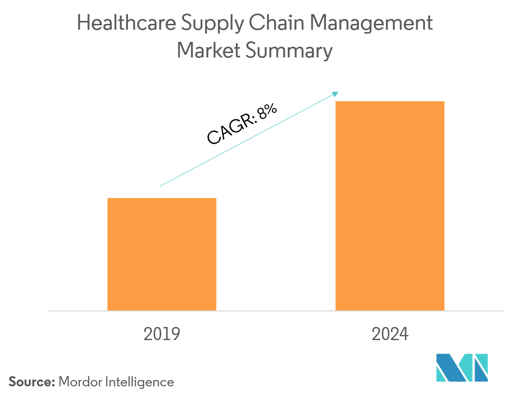  Healthcare Supply Chain Management Market Size