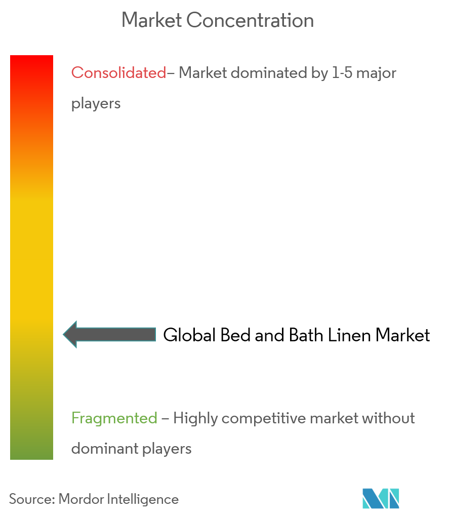 Global Bed And Bath Linen Market Concentration