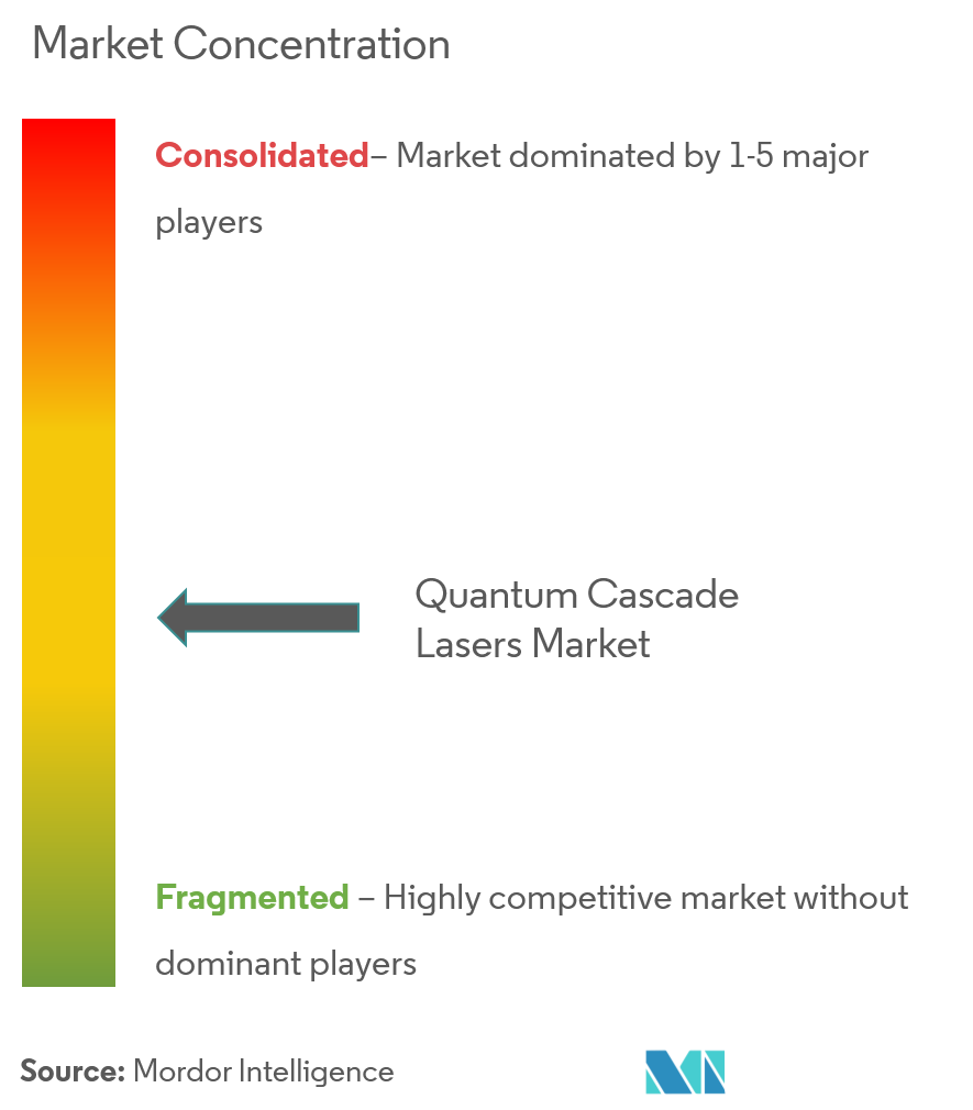 Mercado de lasers em cascata quântica