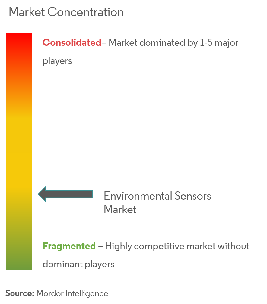 Concentración del mercado de sensores ambientales