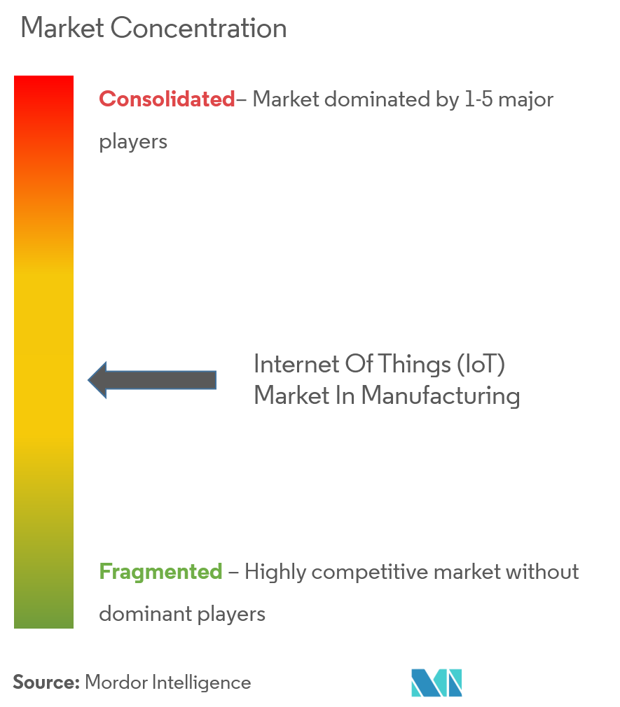 Internet-of-Things (IoT) Market Concentration