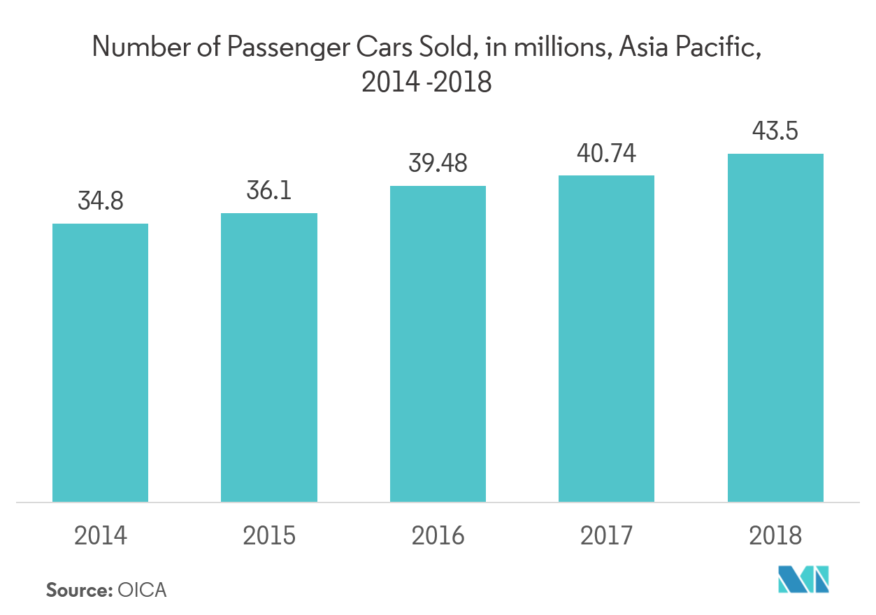 Mercado de sensores de tráfico número de turismos vendidos, en millones, Asia Pacífico, 2014-2018